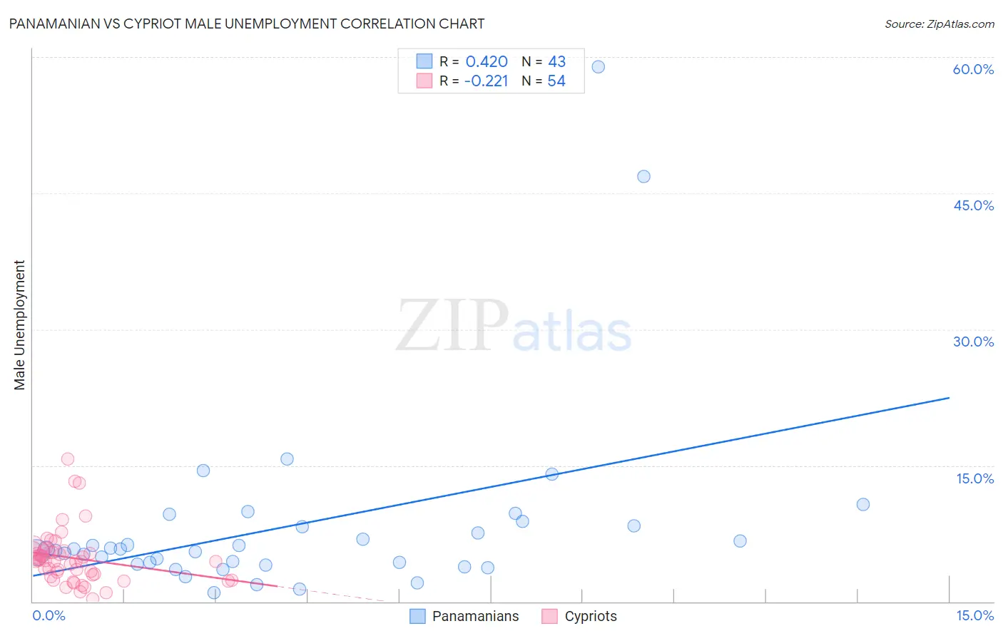 Panamanian vs Cypriot Male Unemployment