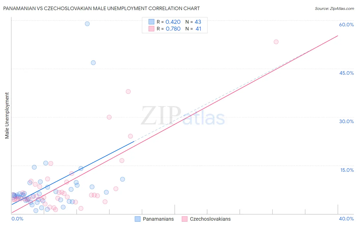 Panamanian vs Czechoslovakian Male Unemployment