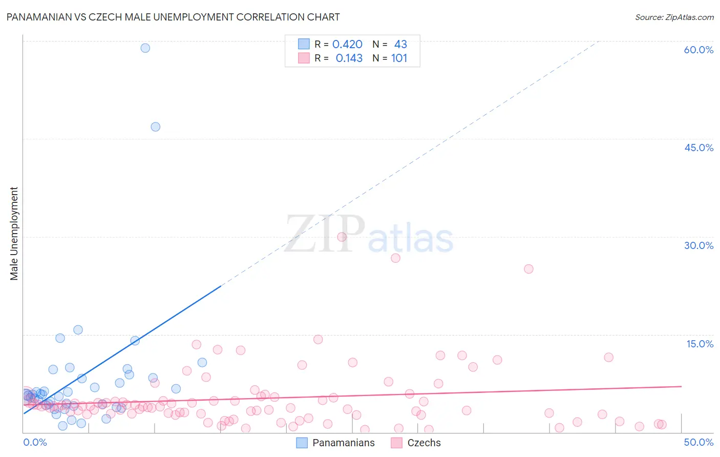 Panamanian vs Czech Male Unemployment