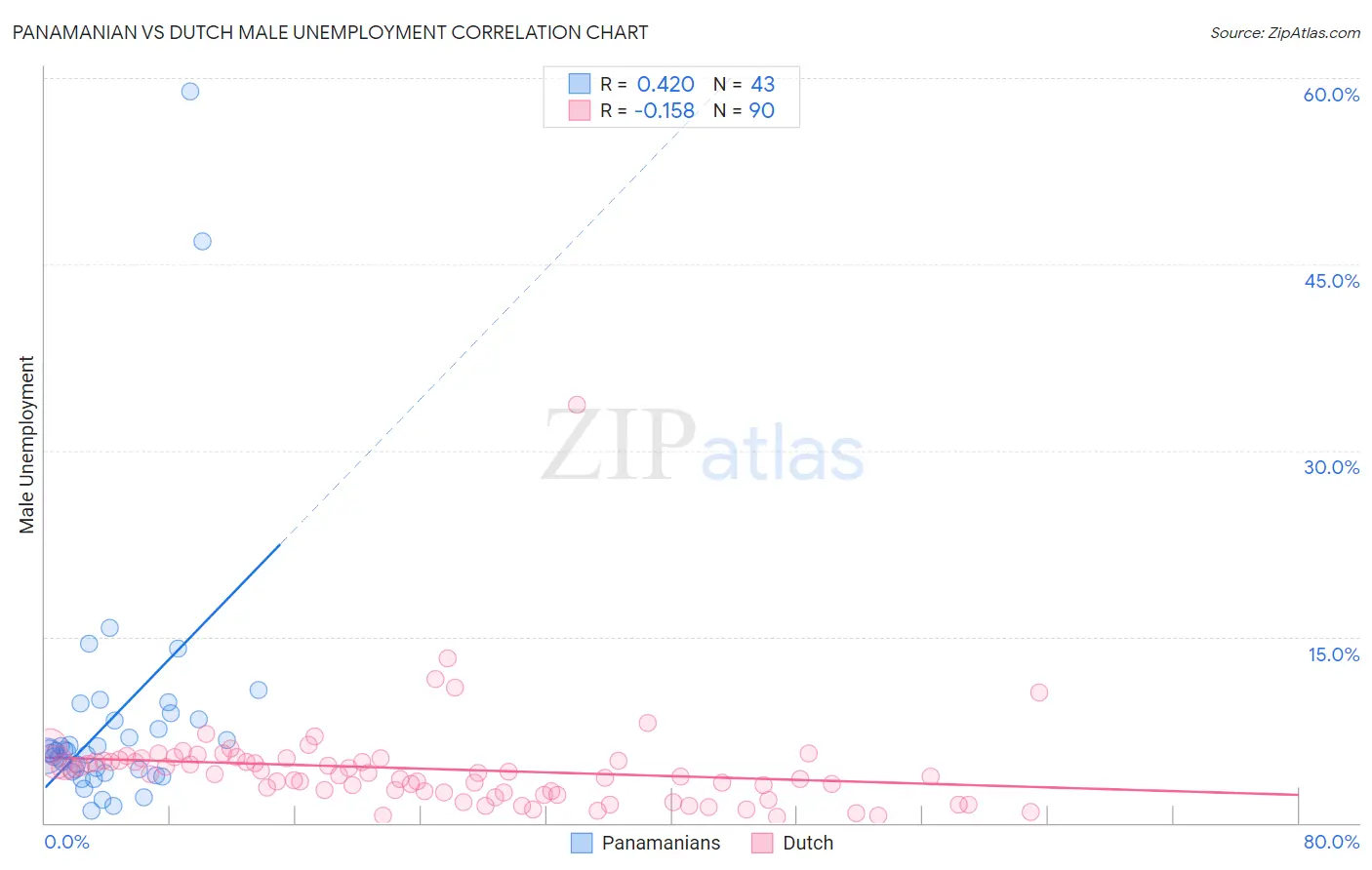 Panamanian vs Dutch Male Unemployment