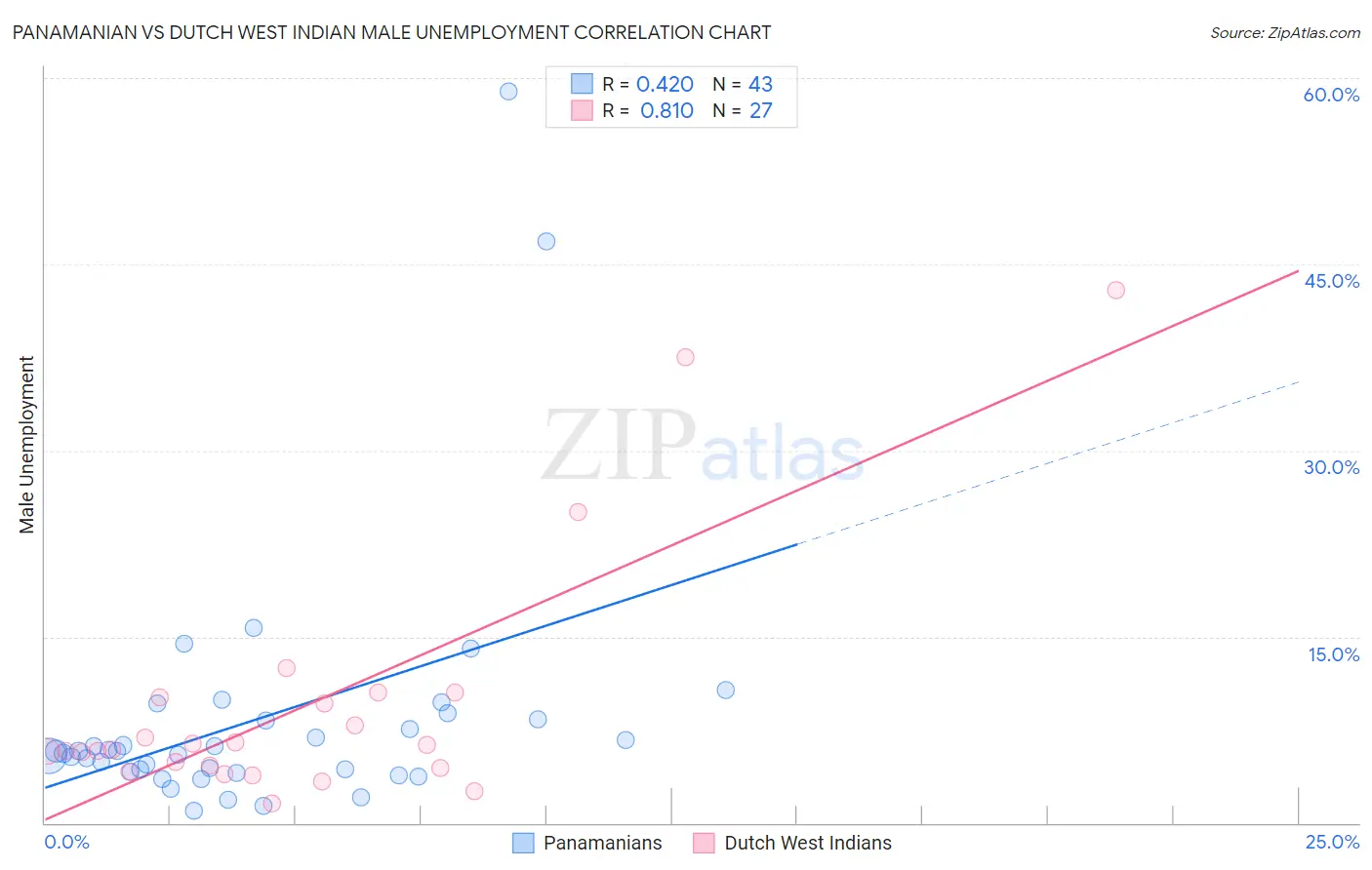 Panamanian vs Dutch West Indian Male Unemployment