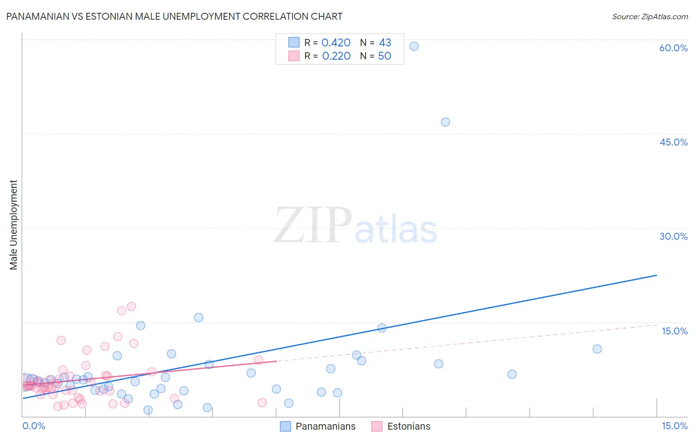 Panamanian vs Estonian Male Unemployment