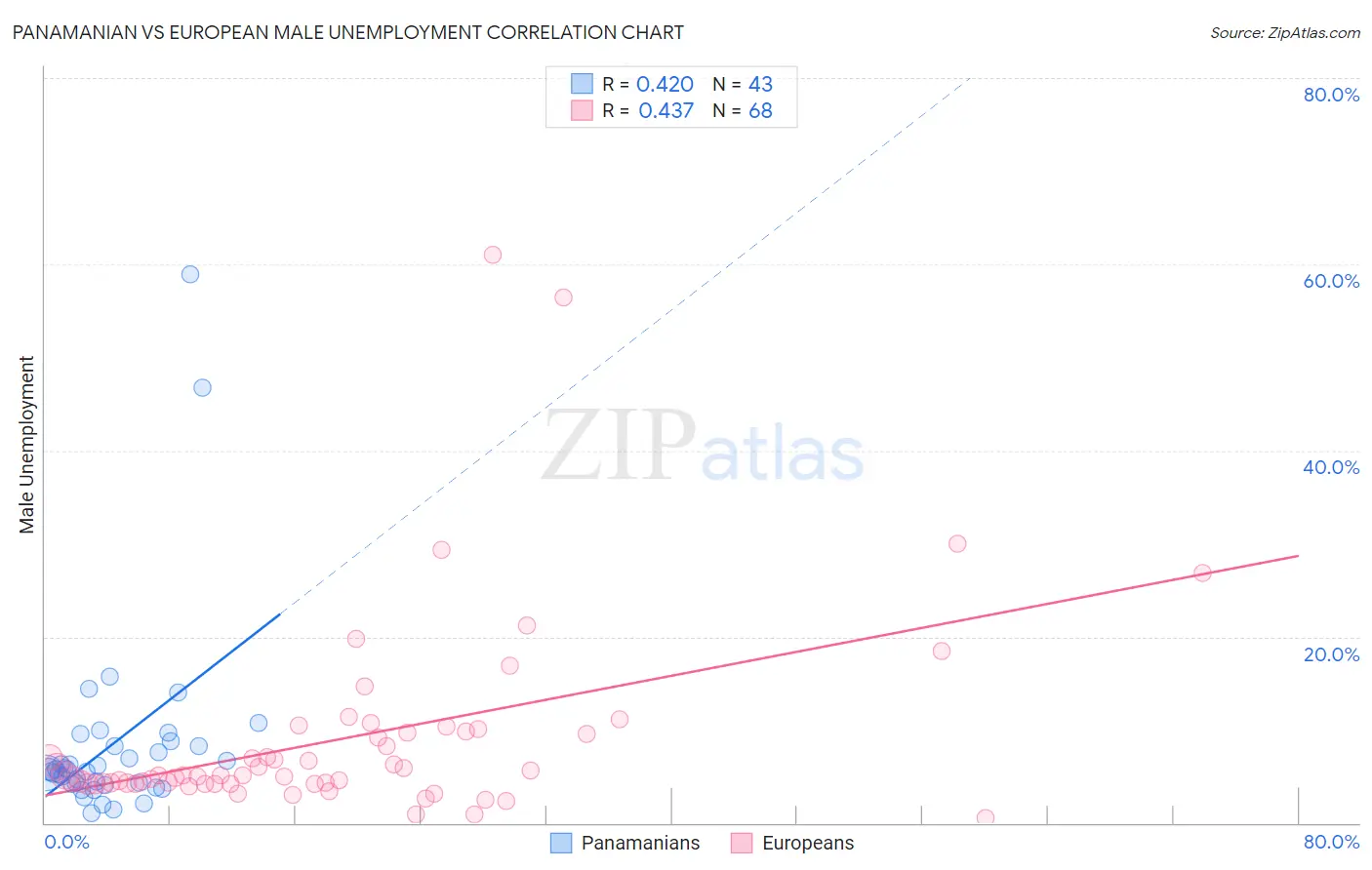 Panamanian vs European Male Unemployment