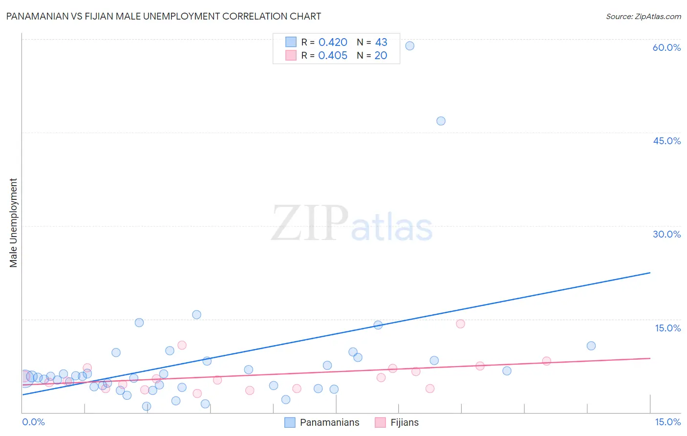 Panamanian vs Fijian Male Unemployment