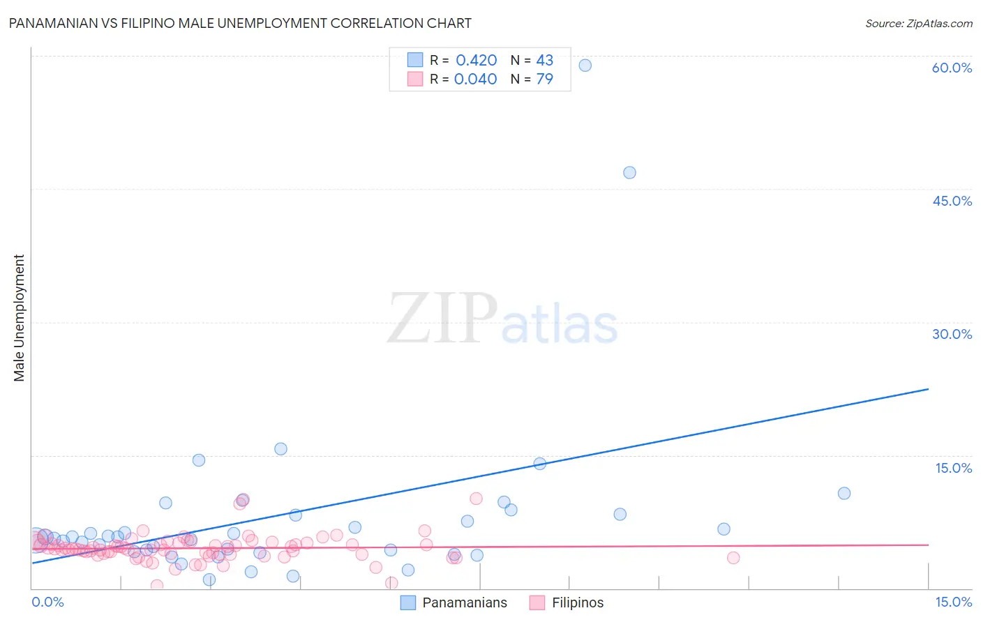 Panamanian vs Filipino Male Unemployment