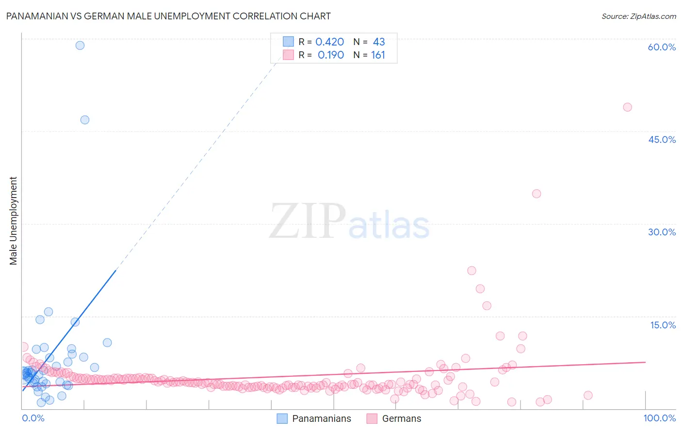 Panamanian vs German Male Unemployment
