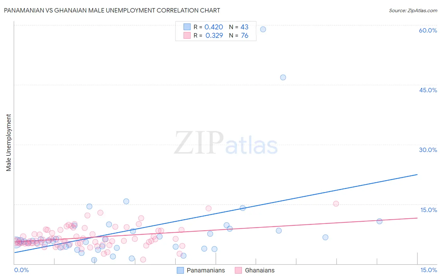 Panamanian vs Ghanaian Male Unemployment