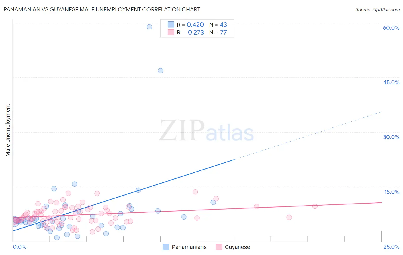 Panamanian vs Guyanese Male Unemployment