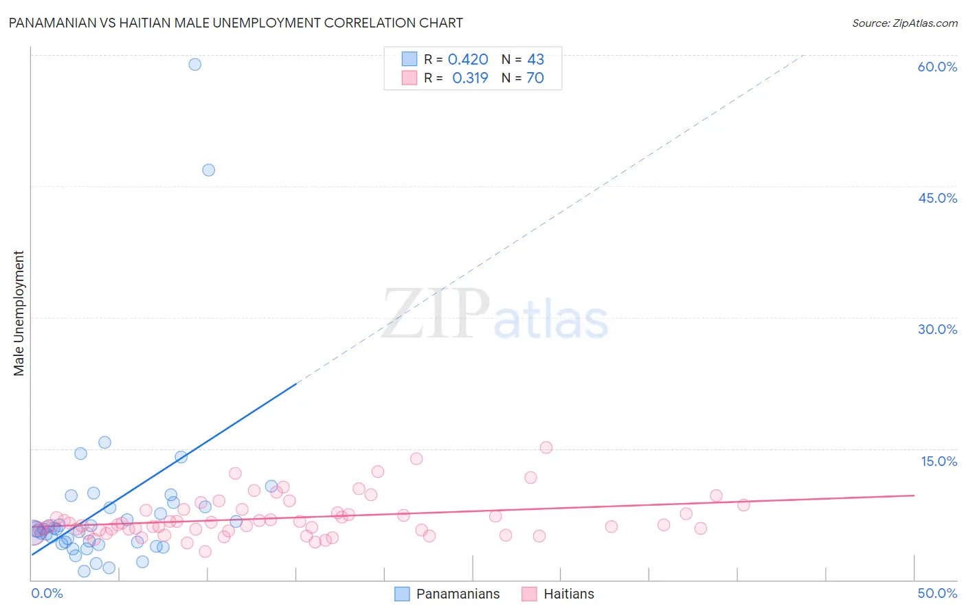 Panamanian vs Haitian Male Unemployment