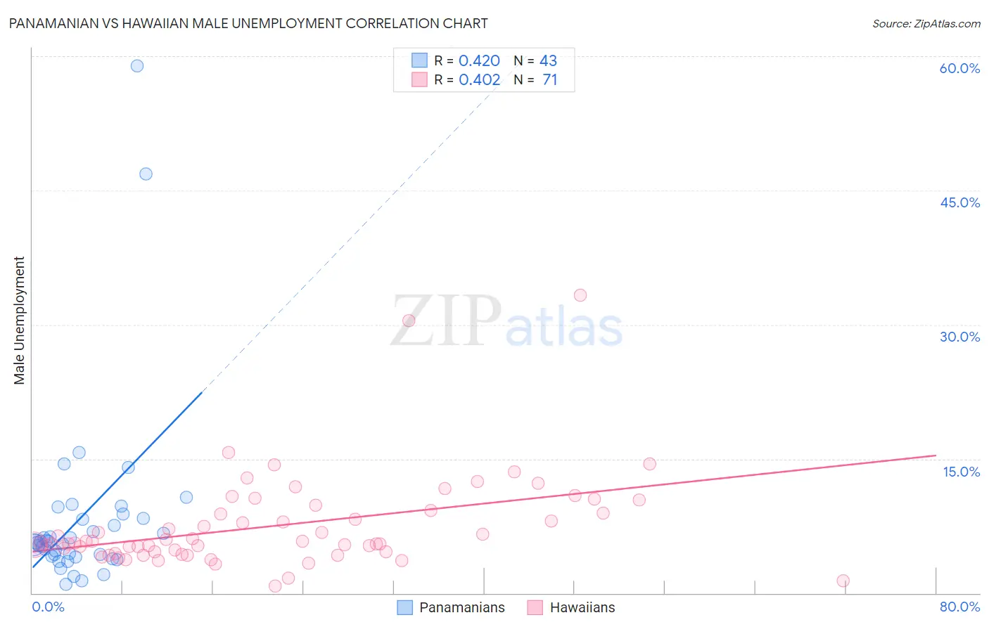 Panamanian vs Hawaiian Male Unemployment