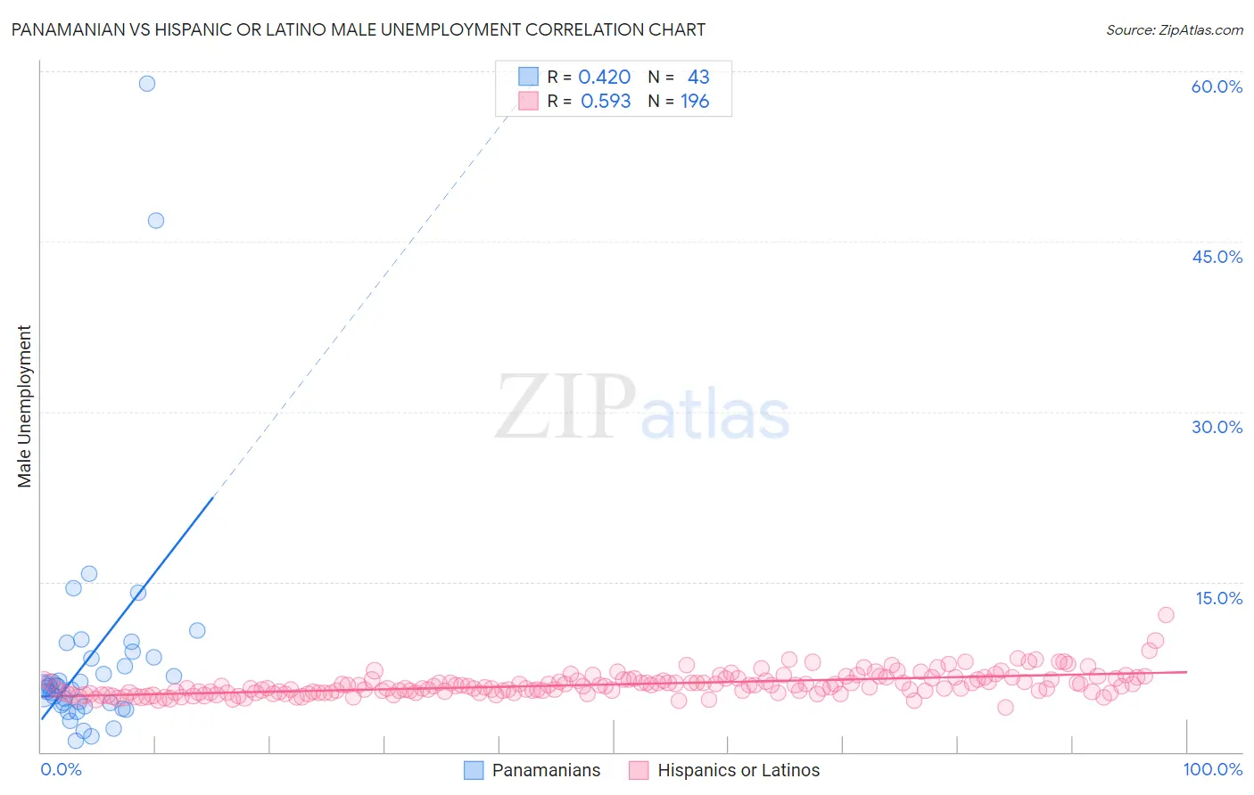 Panamanian vs Hispanic or Latino Male Unemployment