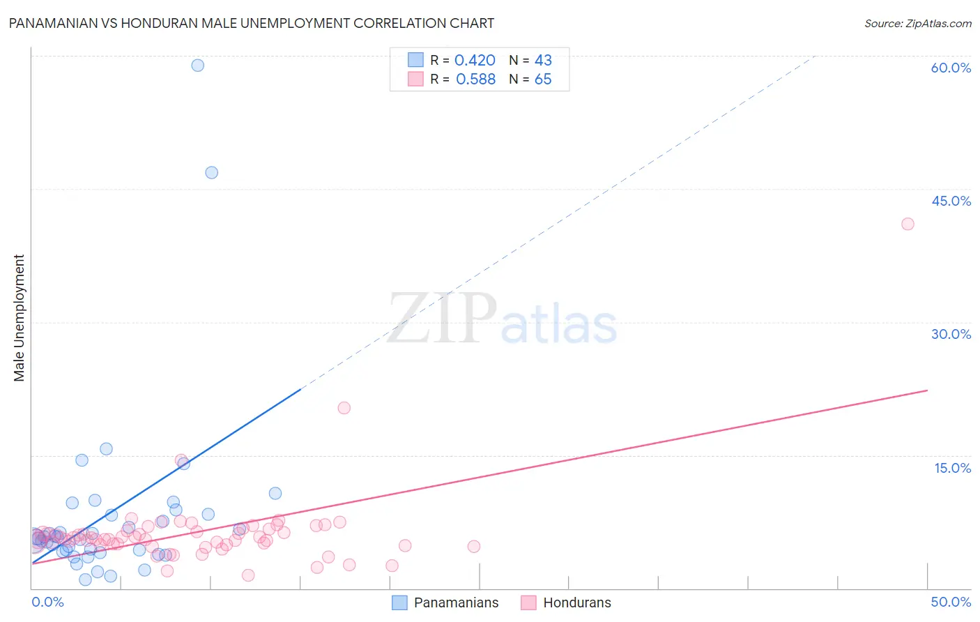 Panamanian vs Honduran Male Unemployment