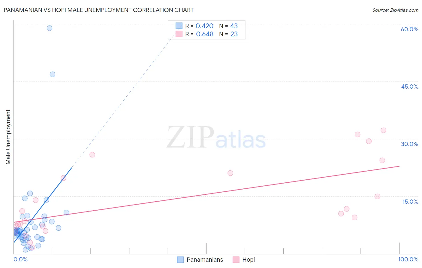 Panamanian vs Hopi Male Unemployment