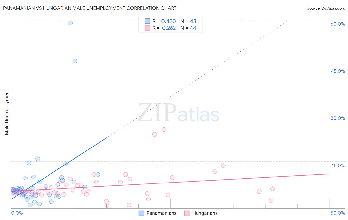 Panamanian vs Hungarian Male Unemployment