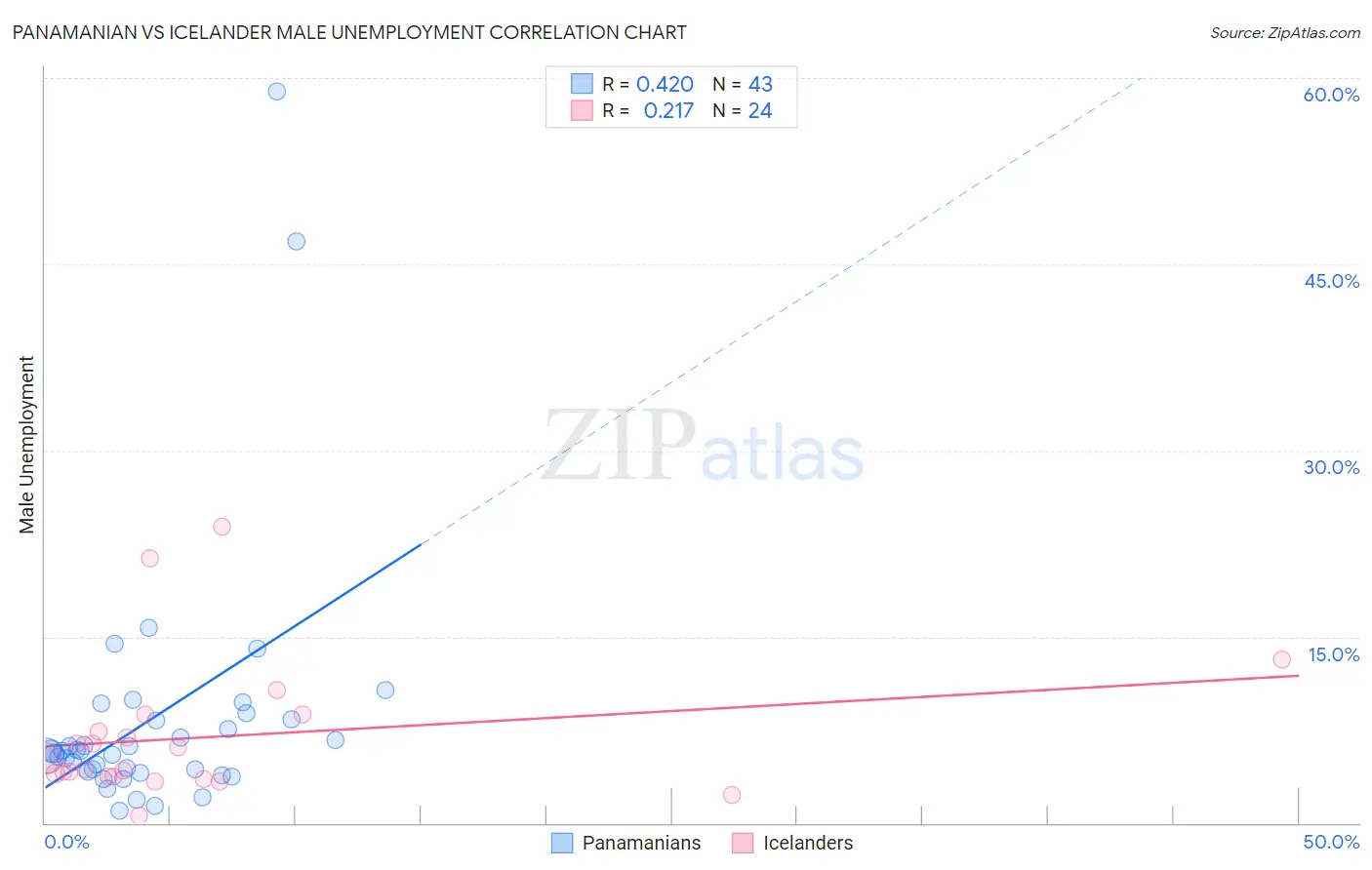 Panamanian vs Icelander Male Unemployment