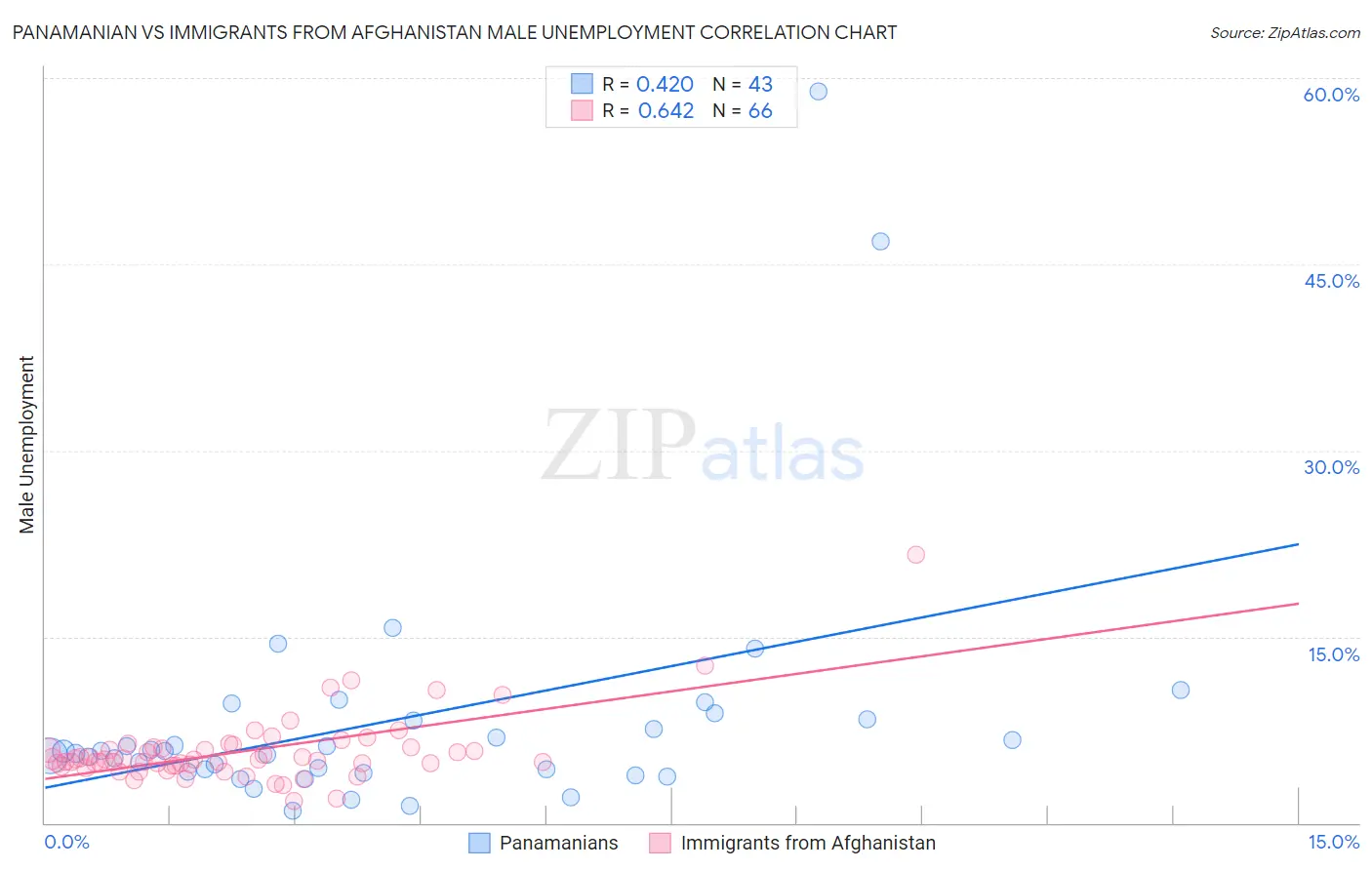 Panamanian vs Immigrants from Afghanistan Male Unemployment