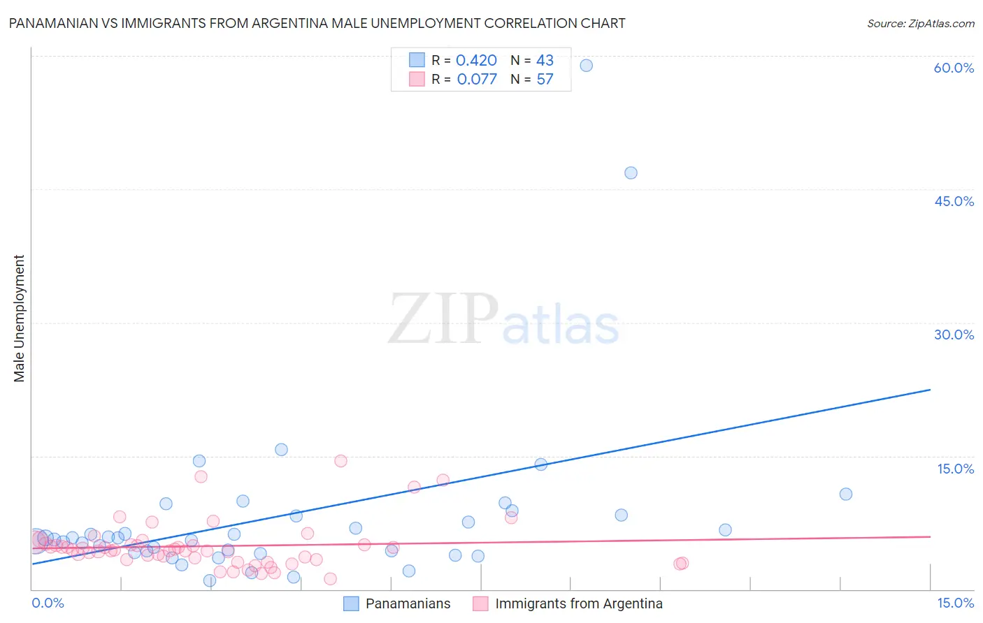 Panamanian vs Immigrants from Argentina Male Unemployment