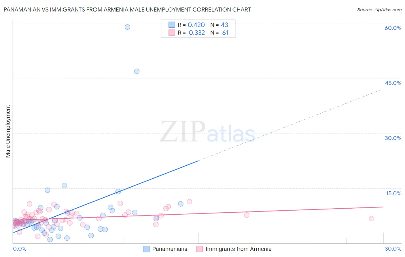 Panamanian vs Immigrants from Armenia Male Unemployment