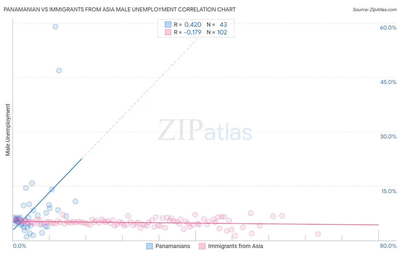 Panamanian vs Immigrants from Asia Male Unemployment