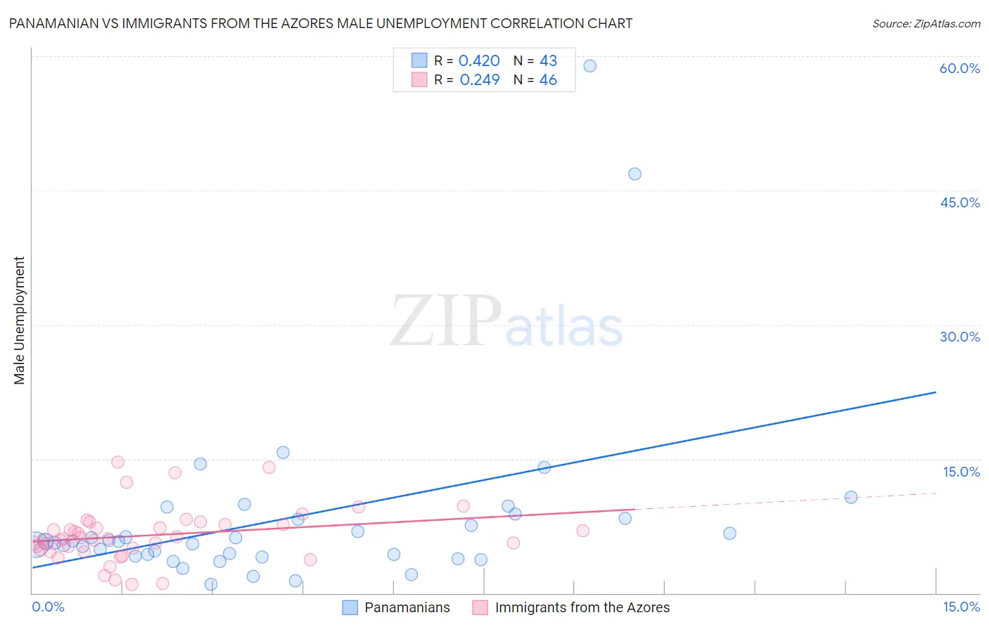 Panamanian vs Immigrants from the Azores Male Unemployment