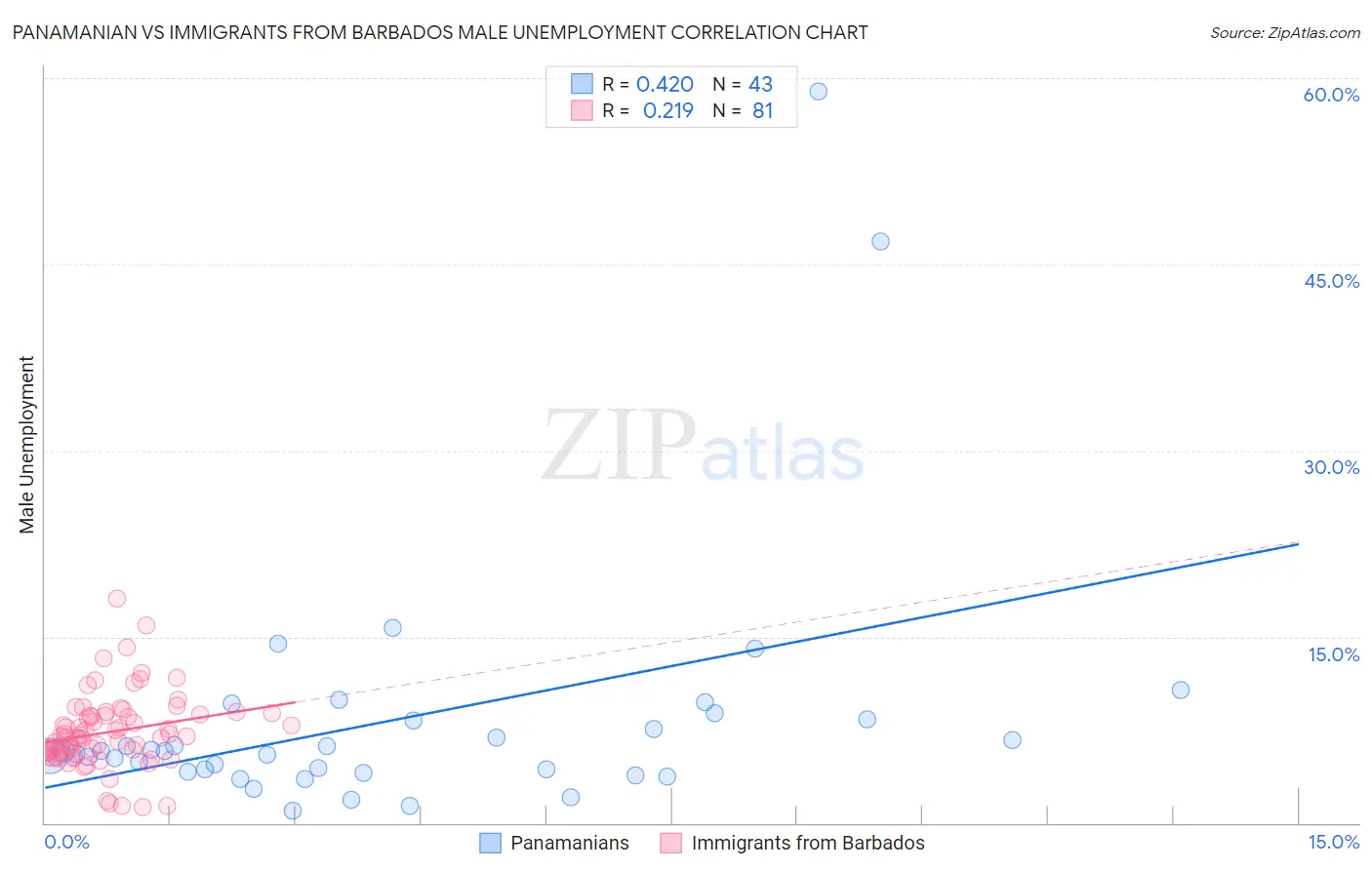 Panamanian vs Immigrants from Barbados Male Unemployment