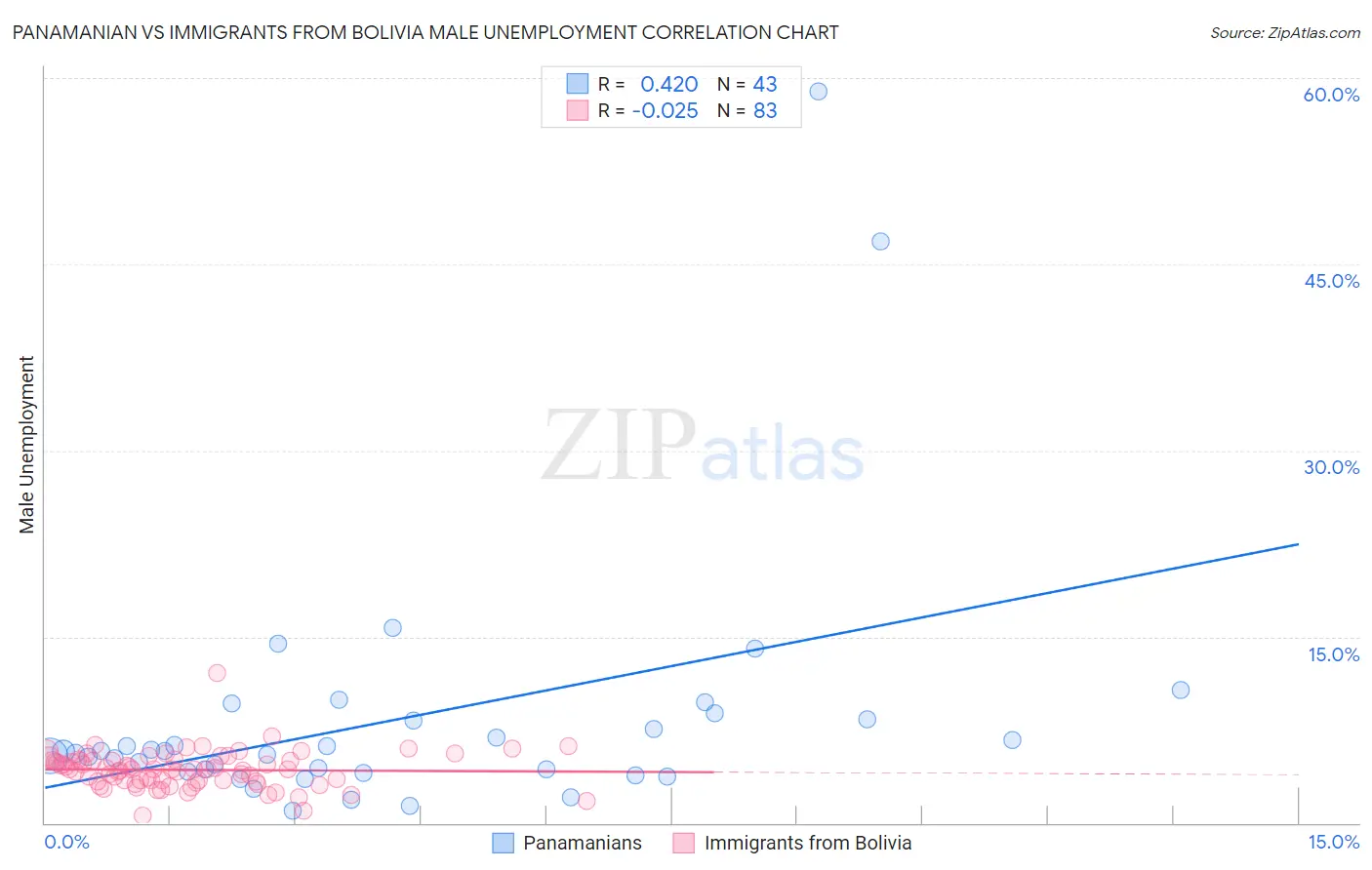 Panamanian vs Immigrants from Bolivia Male Unemployment