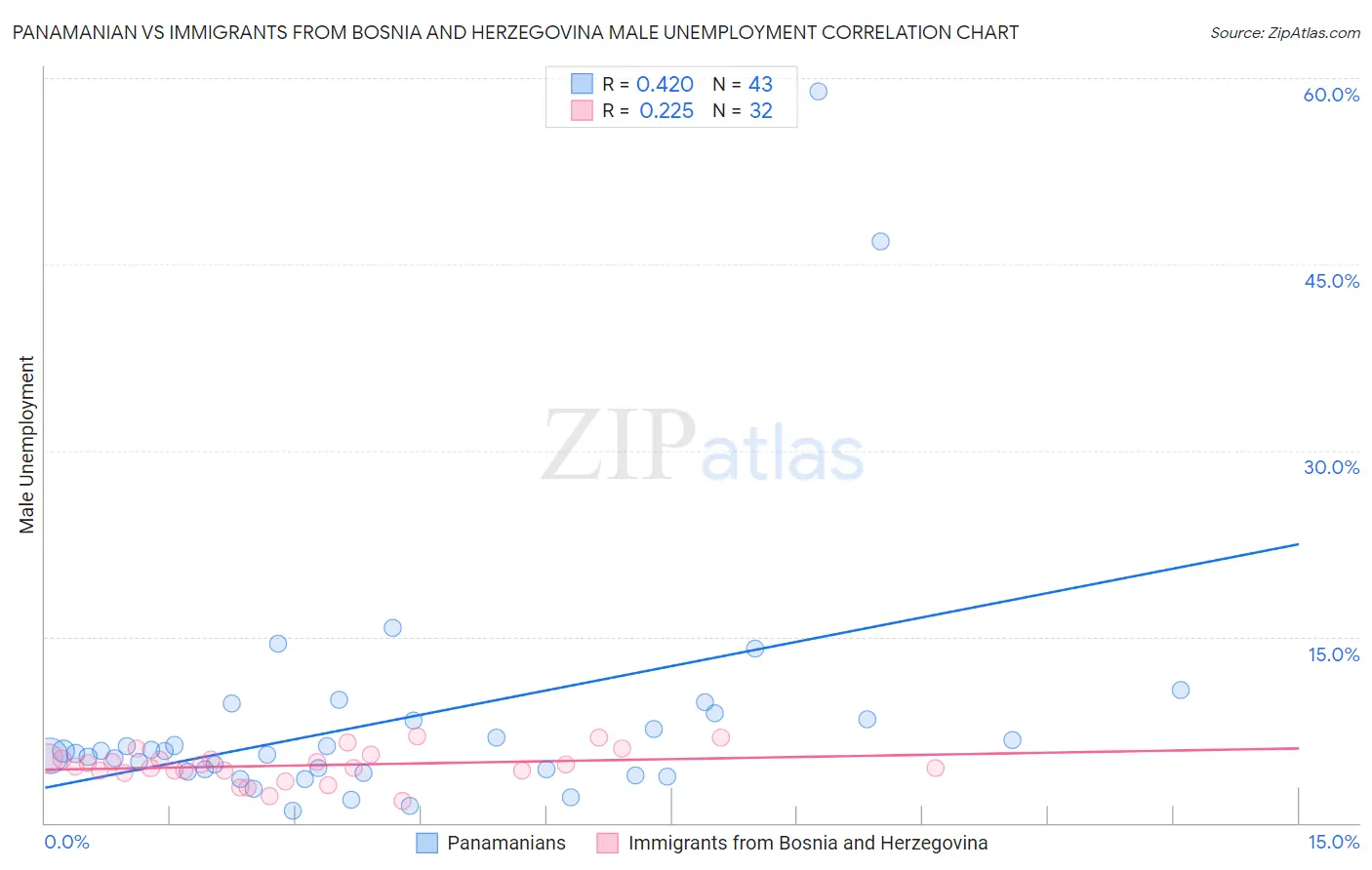 Panamanian vs Immigrants from Bosnia and Herzegovina Male Unemployment