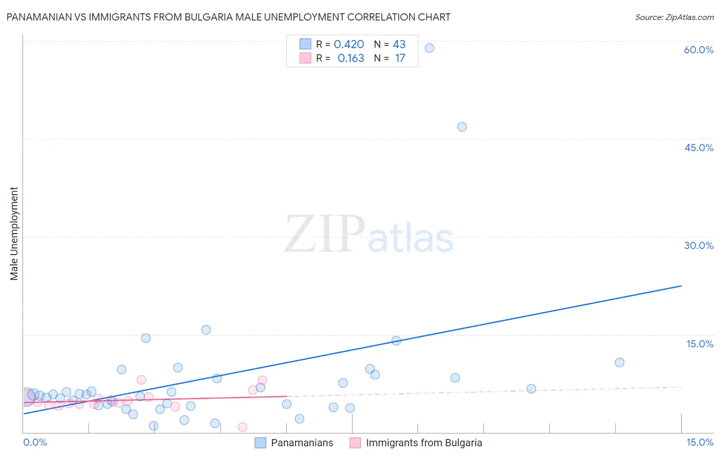 Panamanian vs Immigrants from Bulgaria Male Unemployment