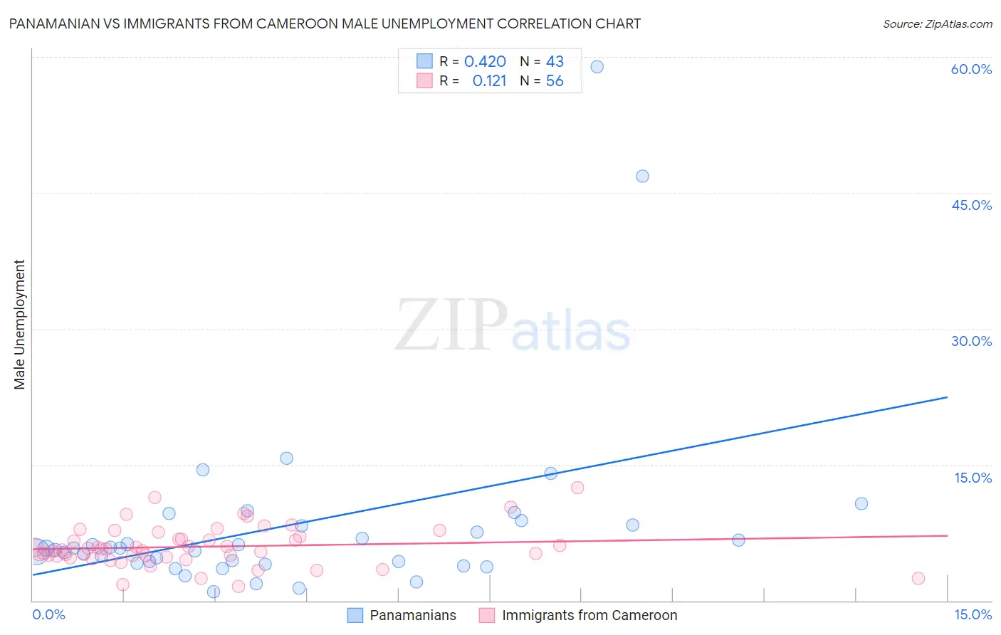 Panamanian vs Immigrants from Cameroon Male Unemployment
