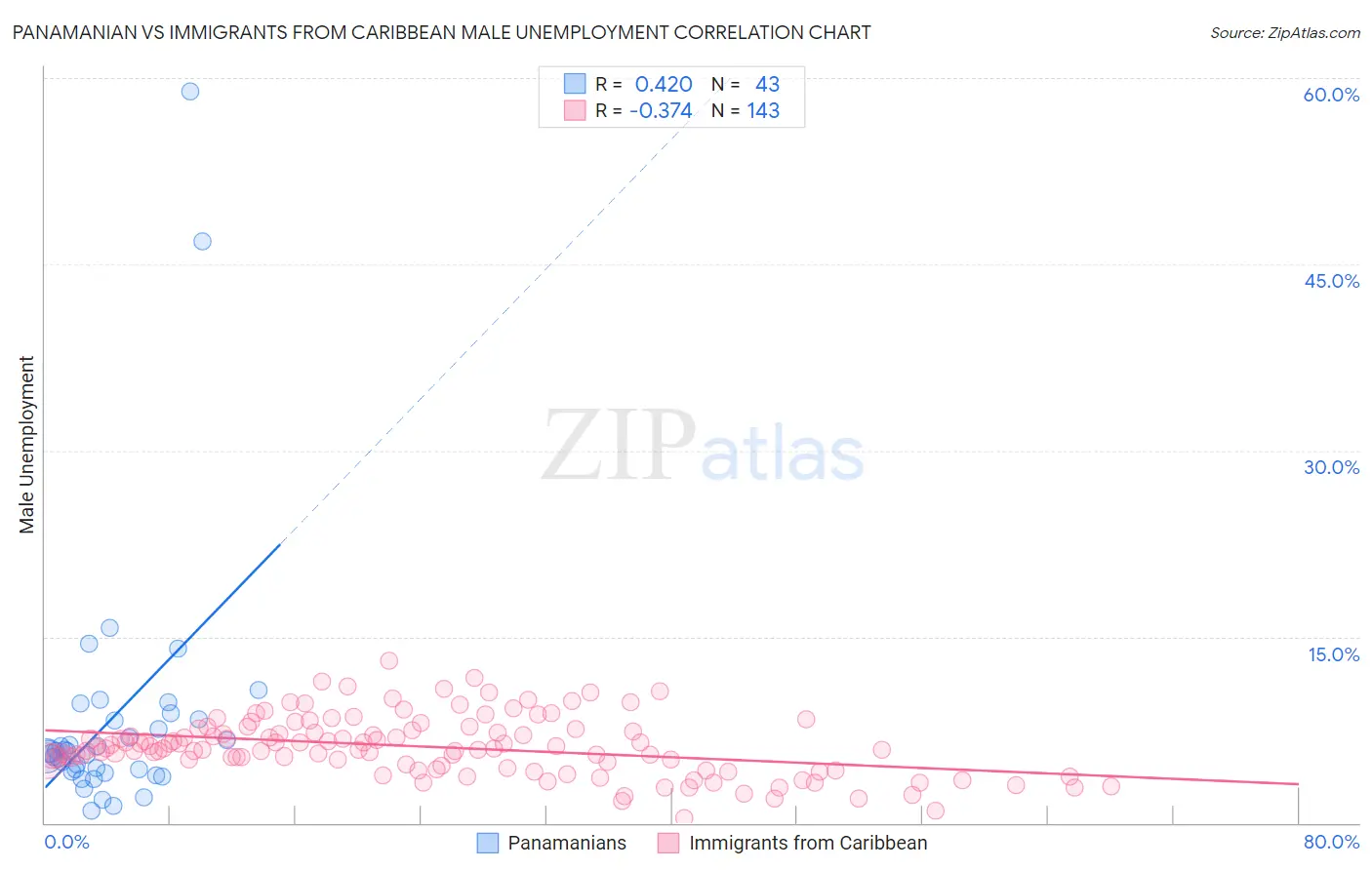 Panamanian vs Immigrants from Caribbean Male Unemployment