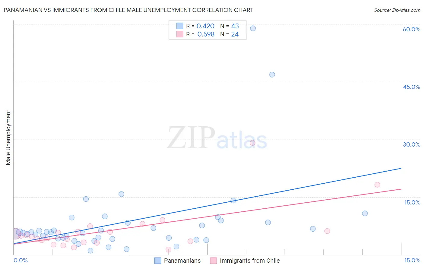 Panamanian vs Immigrants from Chile Male Unemployment