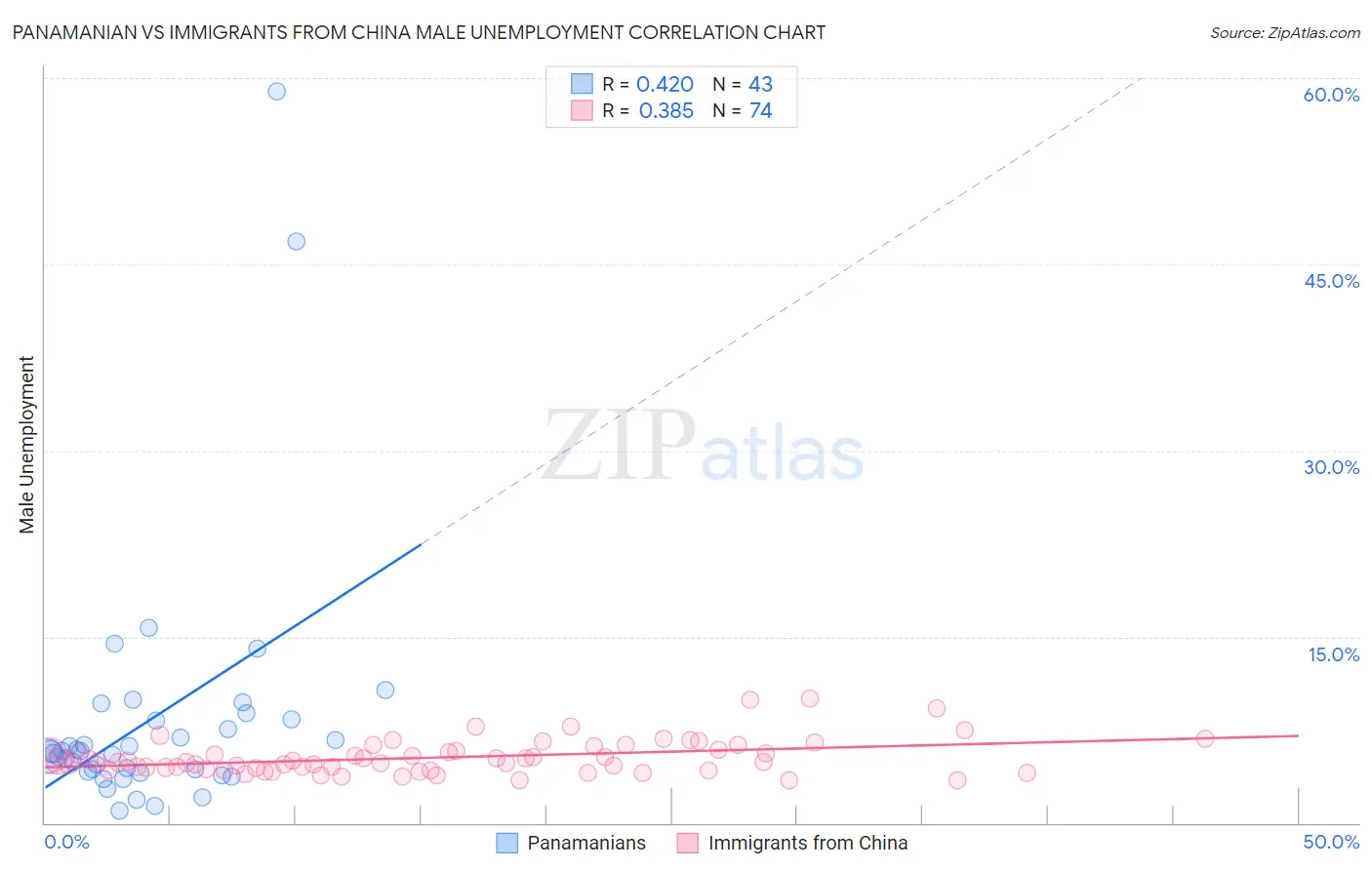 Panamanian vs Immigrants from China Male Unemployment
