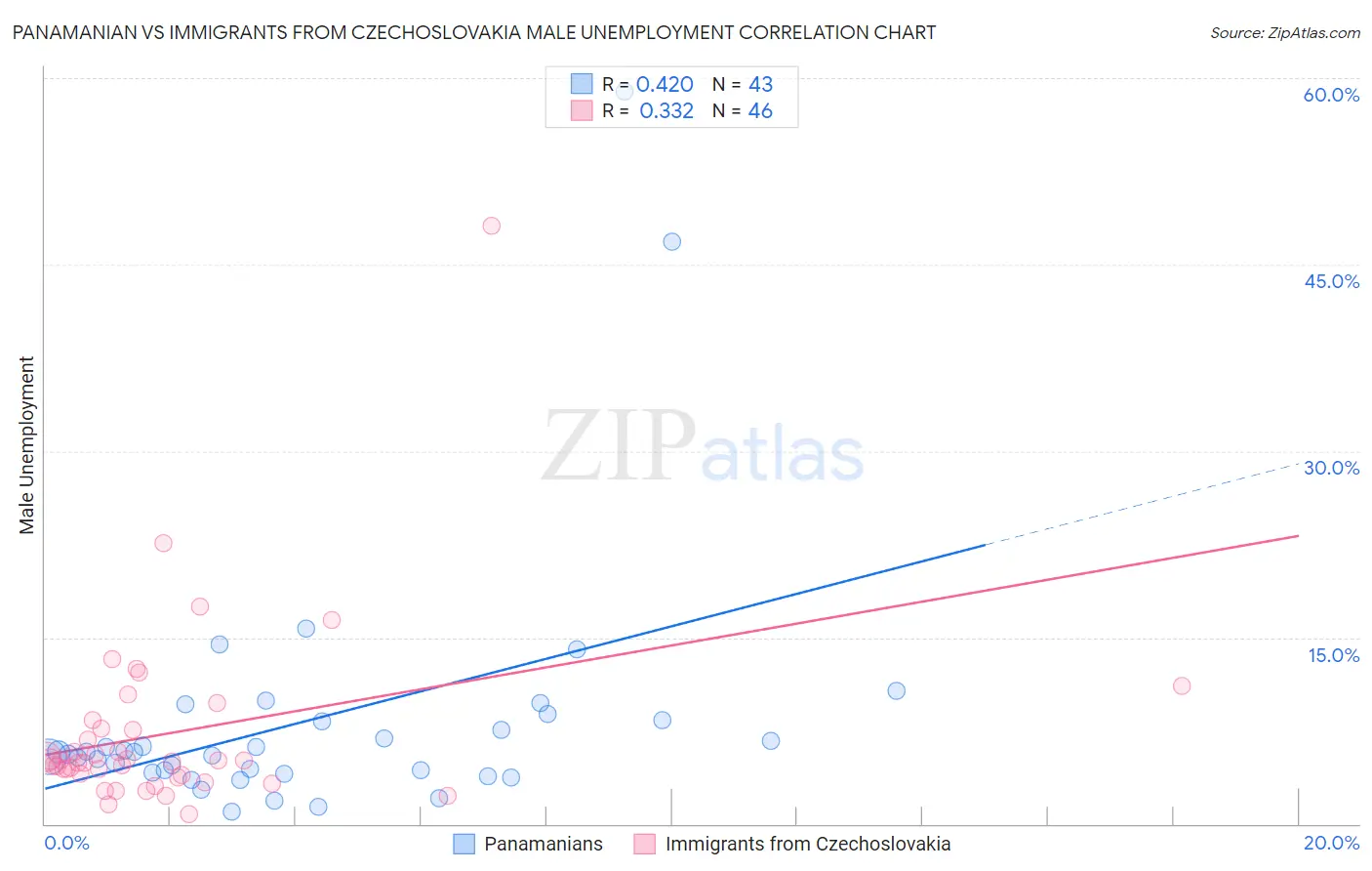 Panamanian vs Immigrants from Czechoslovakia Male Unemployment