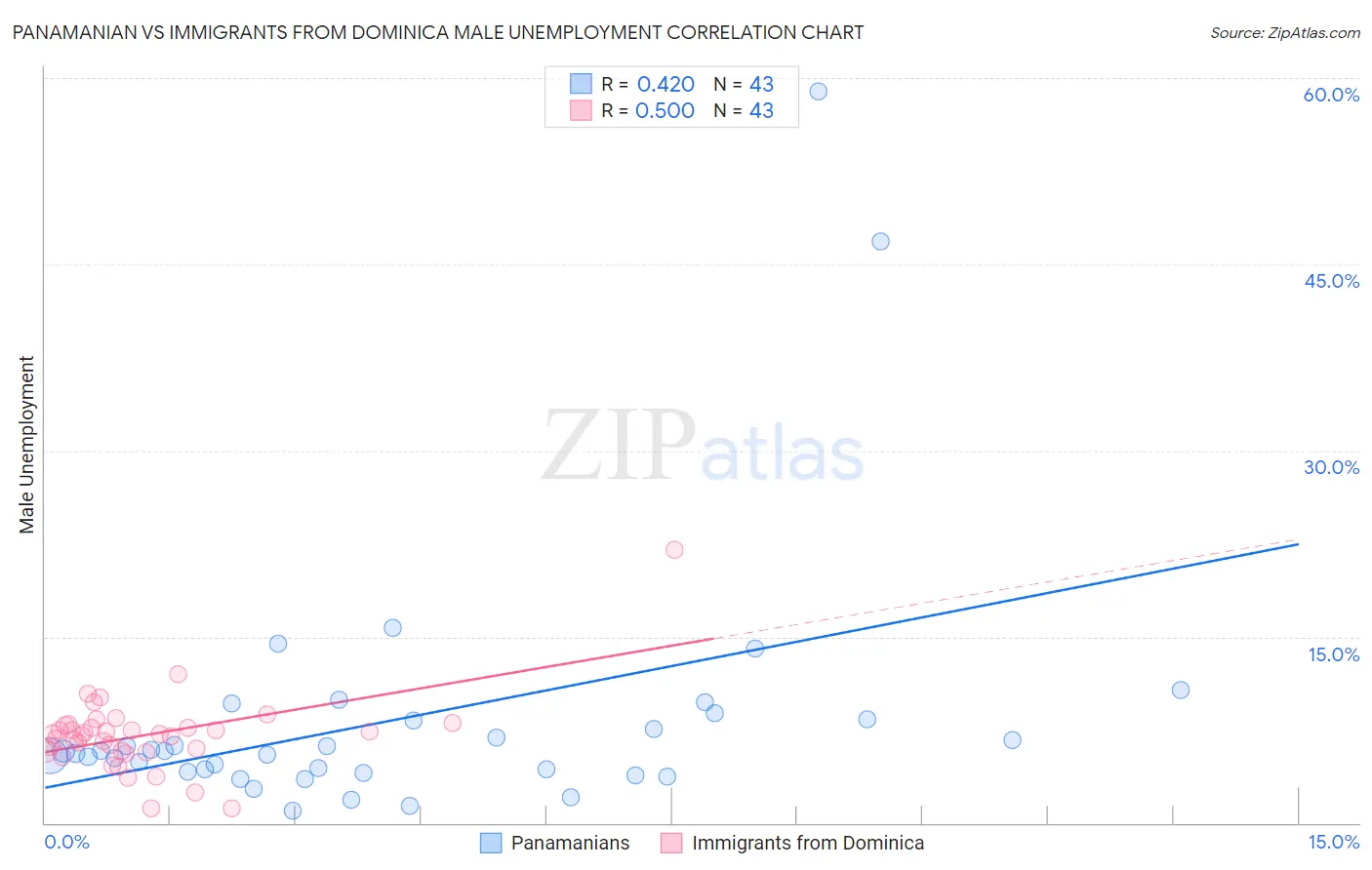 Panamanian vs Immigrants from Dominica Male Unemployment