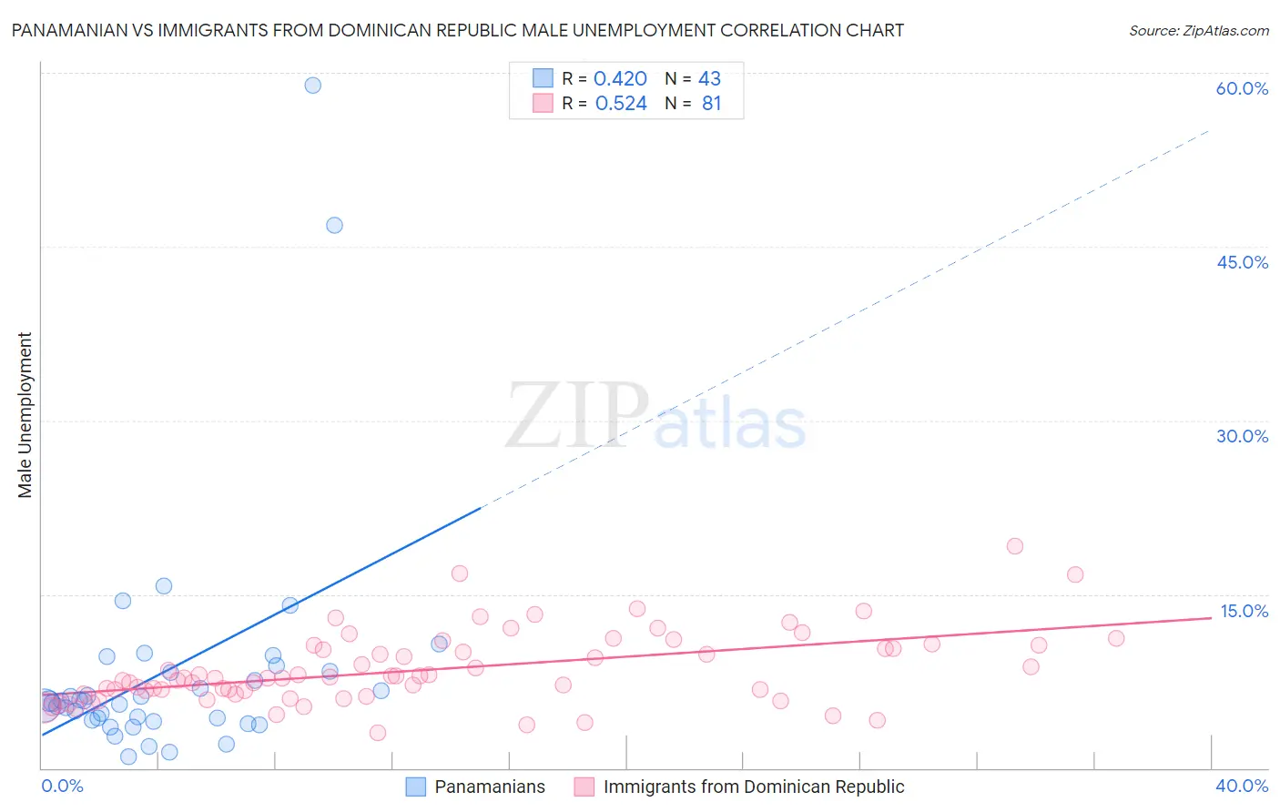 Panamanian vs Immigrants from Dominican Republic Male Unemployment