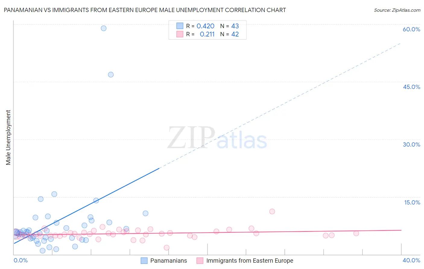 Panamanian vs Immigrants from Eastern Europe Male Unemployment
