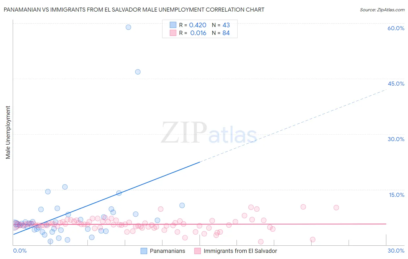 Panamanian vs Immigrants from El Salvador Male Unemployment