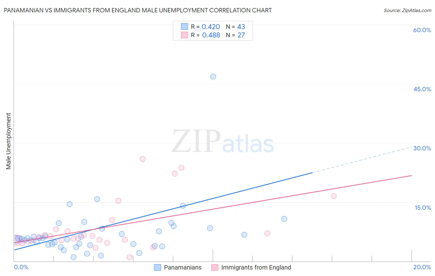 Panamanian vs Immigrants from England Male Unemployment