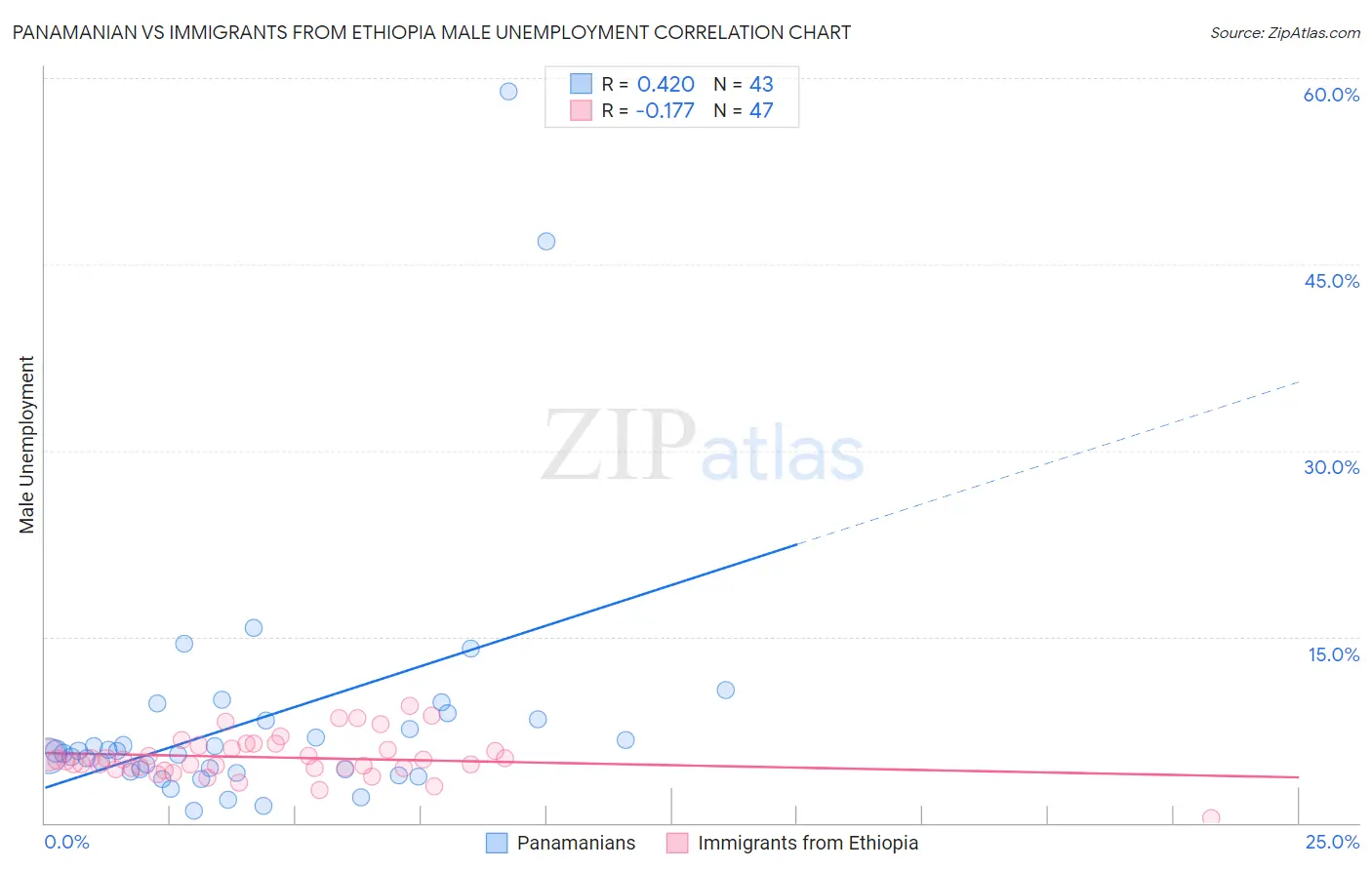 Panamanian vs Immigrants from Ethiopia Male Unemployment