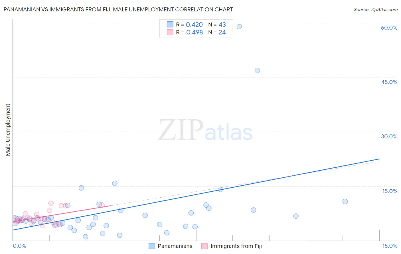 Panamanian vs Immigrants from Fiji Male Unemployment