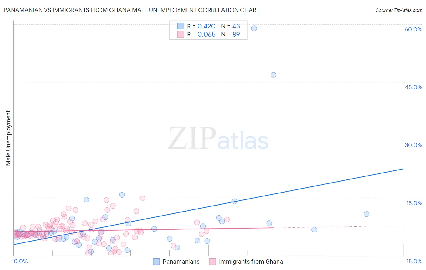 Panamanian vs Immigrants from Ghana Male Unemployment