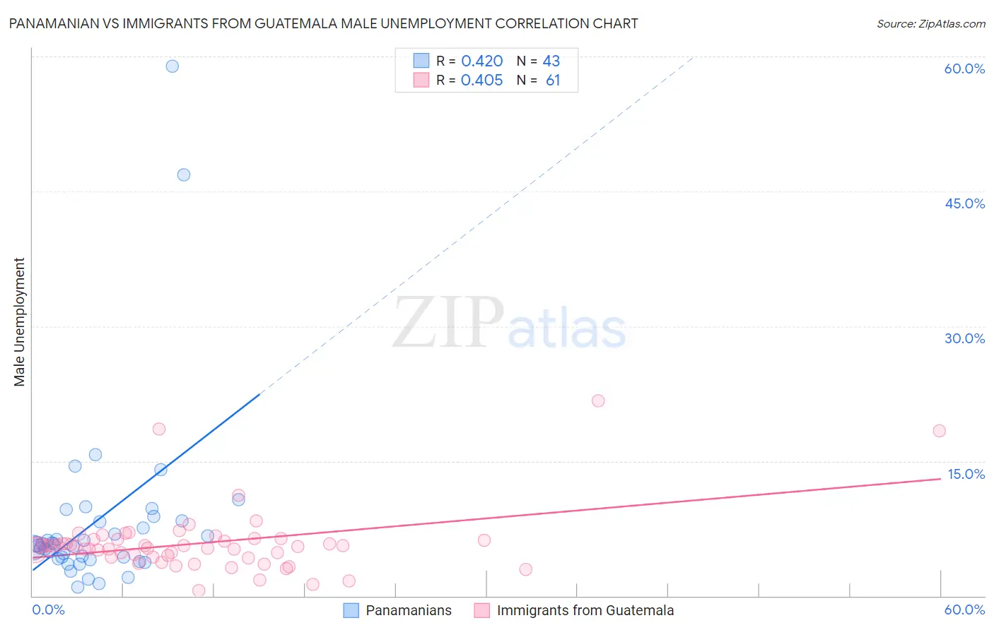 Panamanian vs Immigrants from Guatemala Male Unemployment