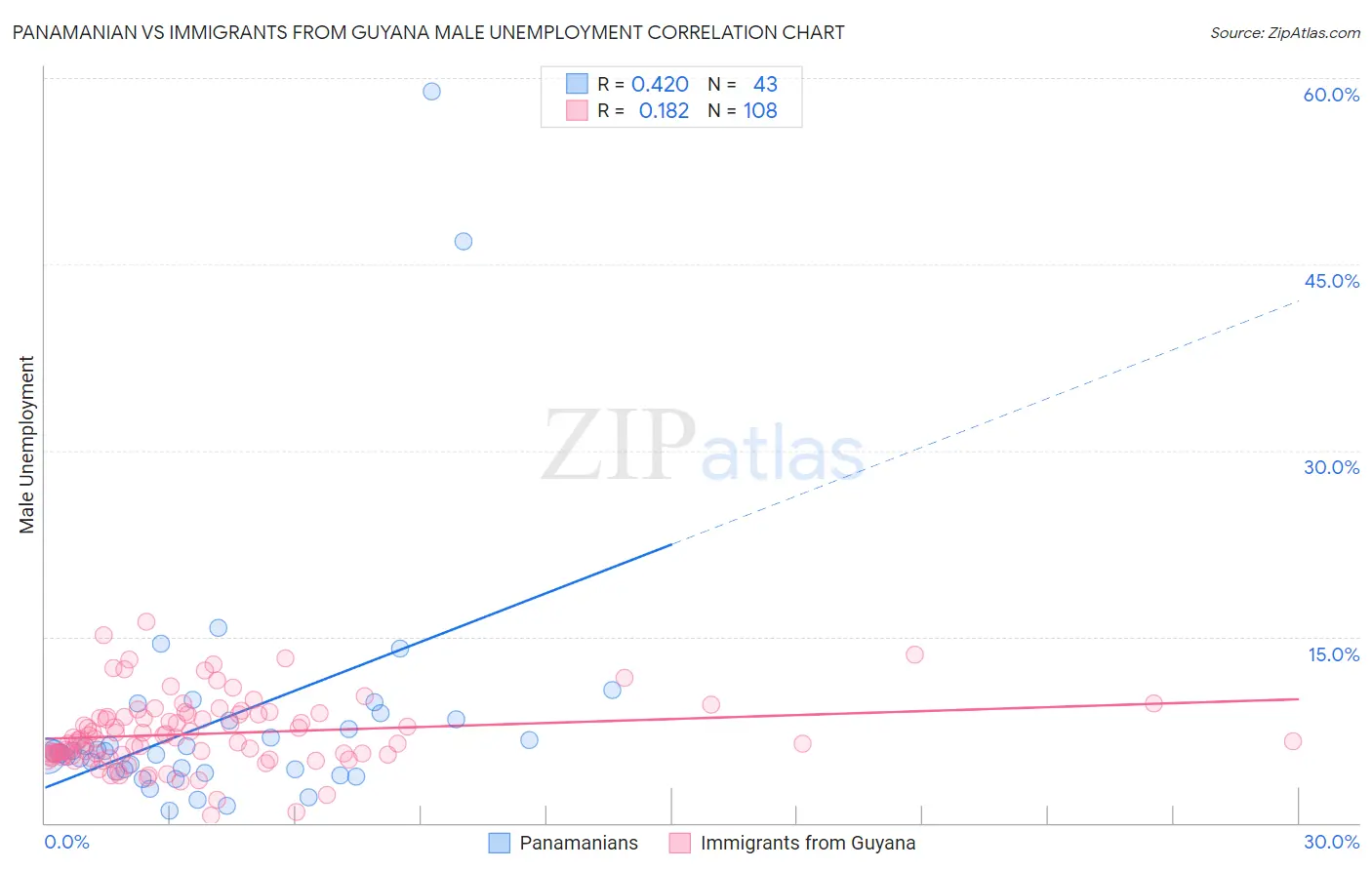 Panamanian vs Immigrants from Guyana Male Unemployment
