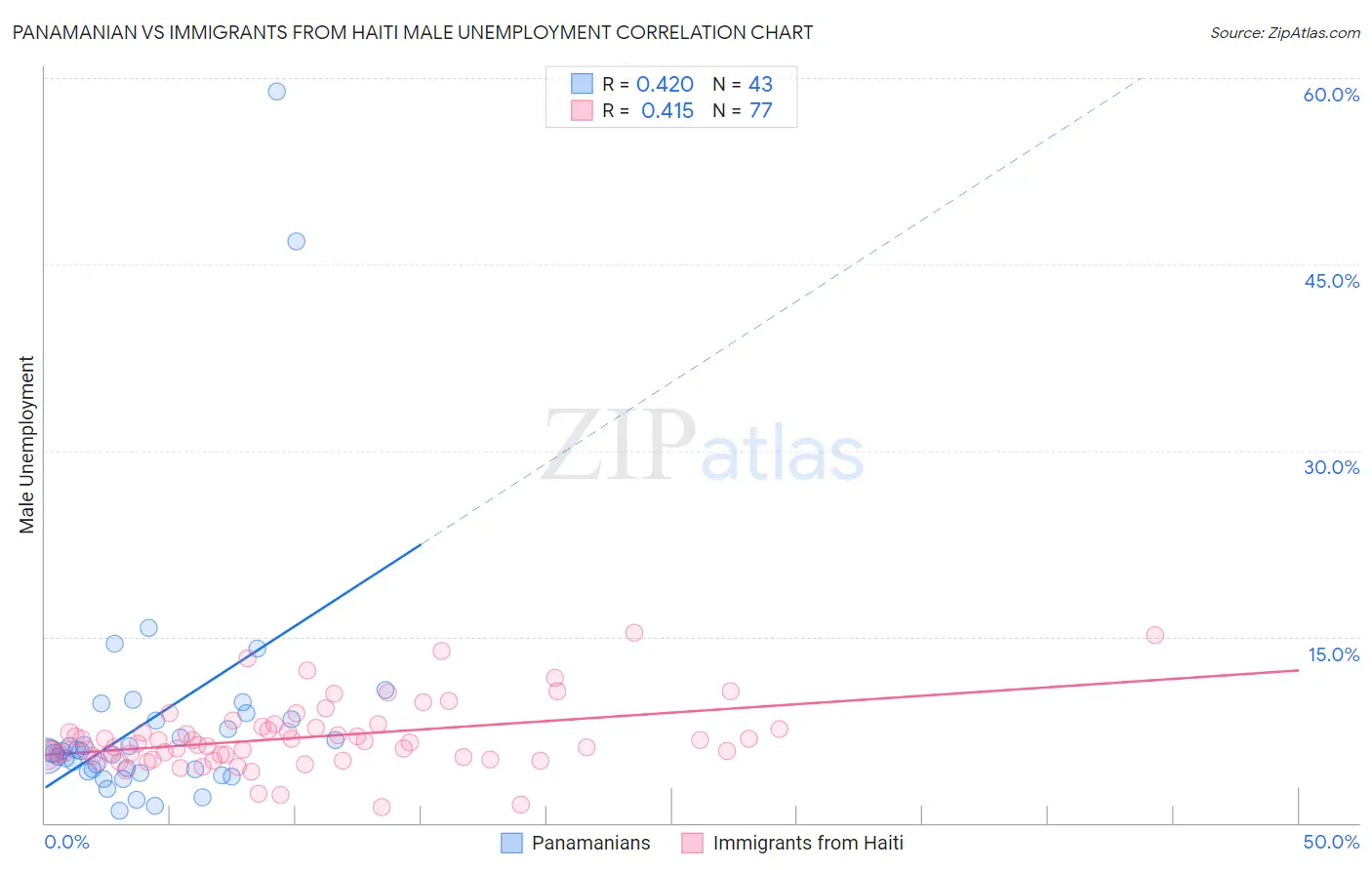 Panamanian vs Immigrants from Haiti Male Unemployment