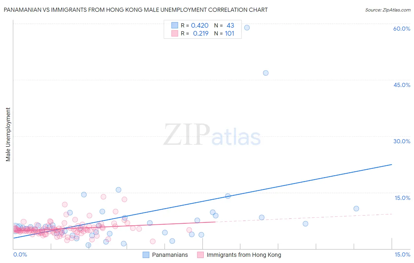 Panamanian vs Immigrants from Hong Kong Male Unemployment