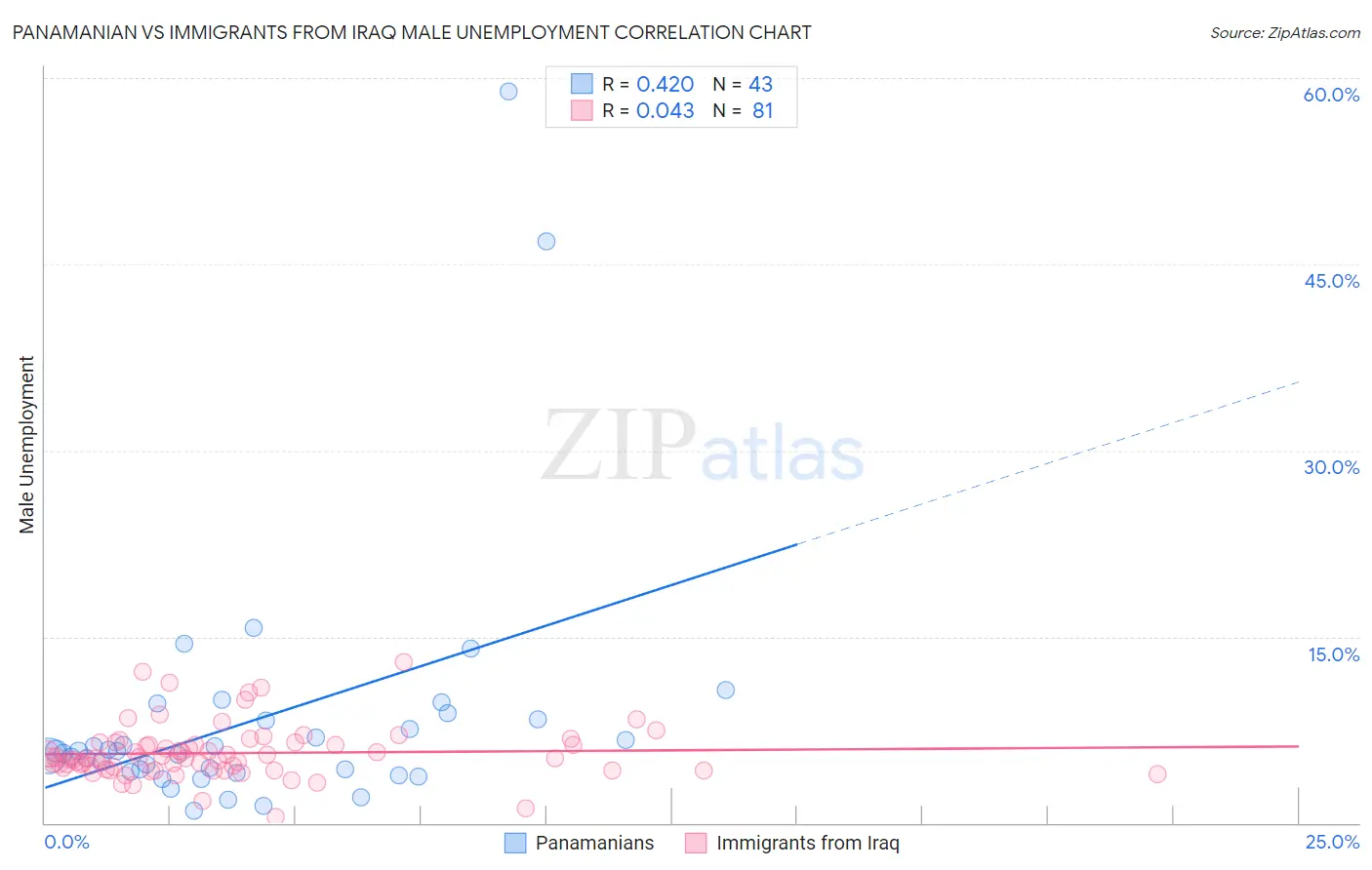 Panamanian vs Immigrants from Iraq Male Unemployment