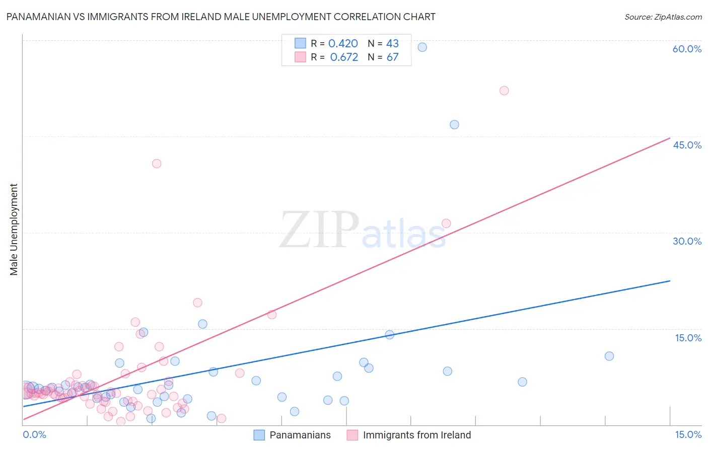 Panamanian vs Immigrants from Ireland Male Unemployment