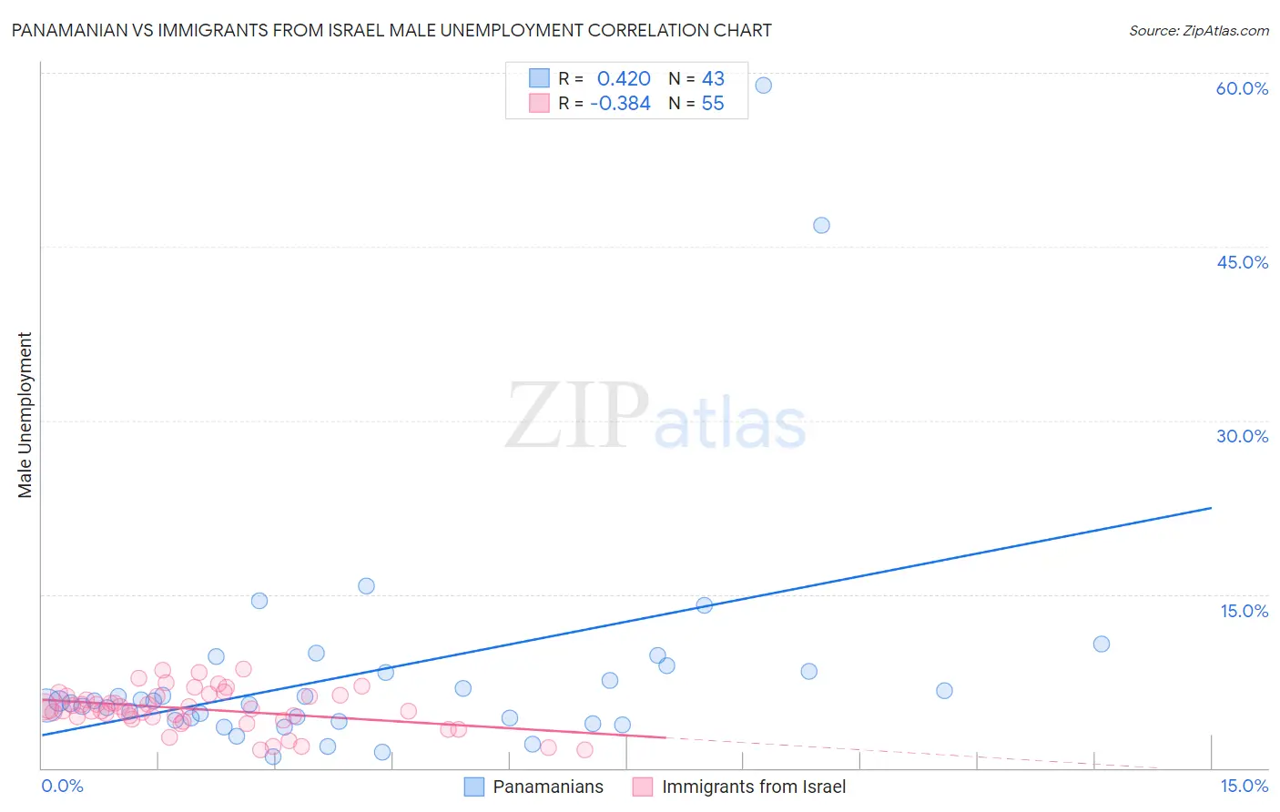 Panamanian vs Immigrants from Israel Male Unemployment
