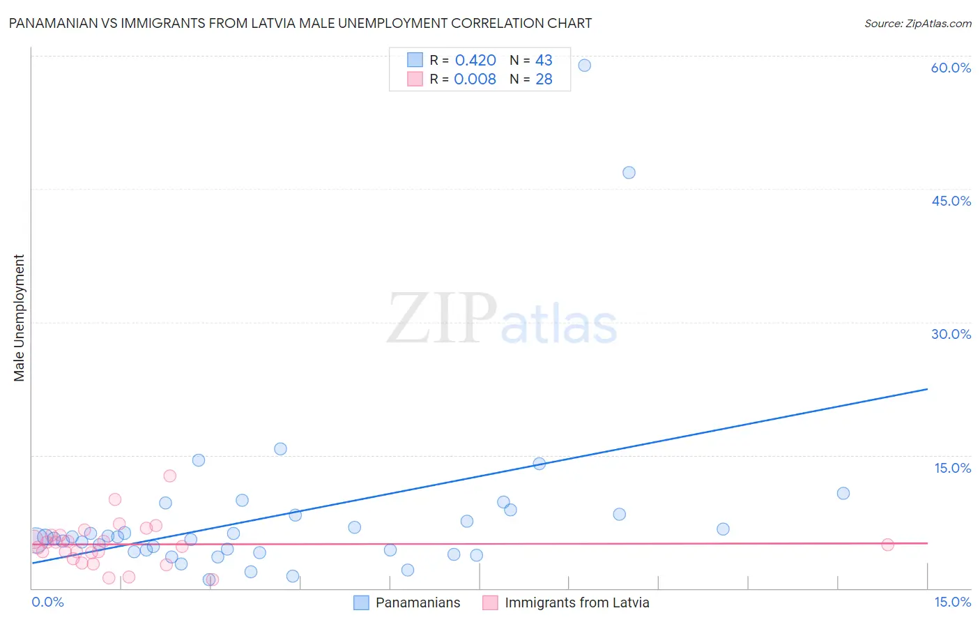 Panamanian vs Immigrants from Latvia Male Unemployment