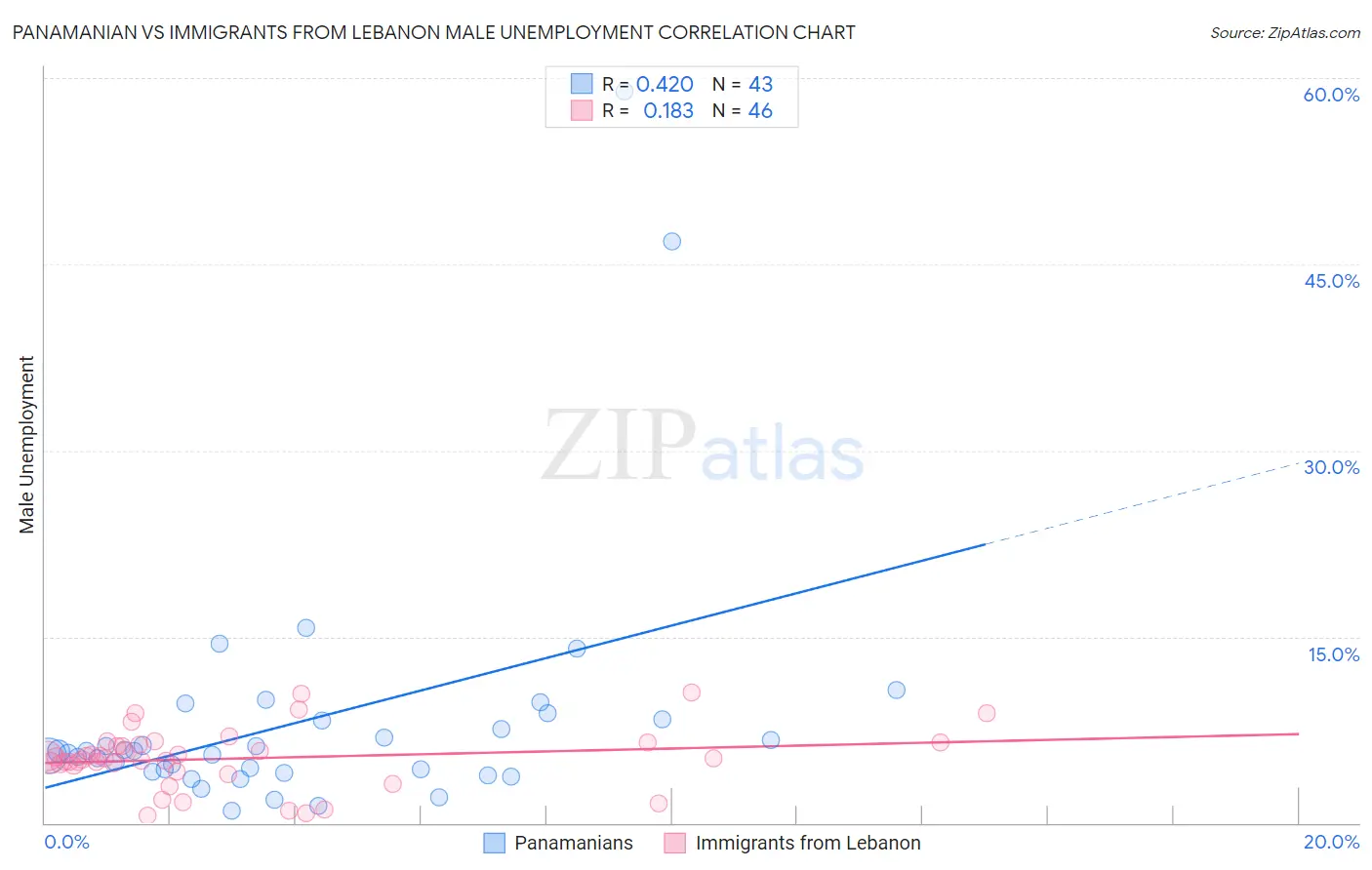 Panamanian vs Immigrants from Lebanon Male Unemployment